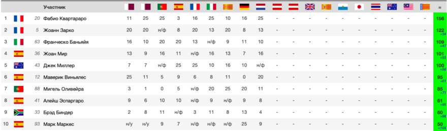 Положение в чемпионате после гонки MotoGP Гран-При Нидерландов 2021