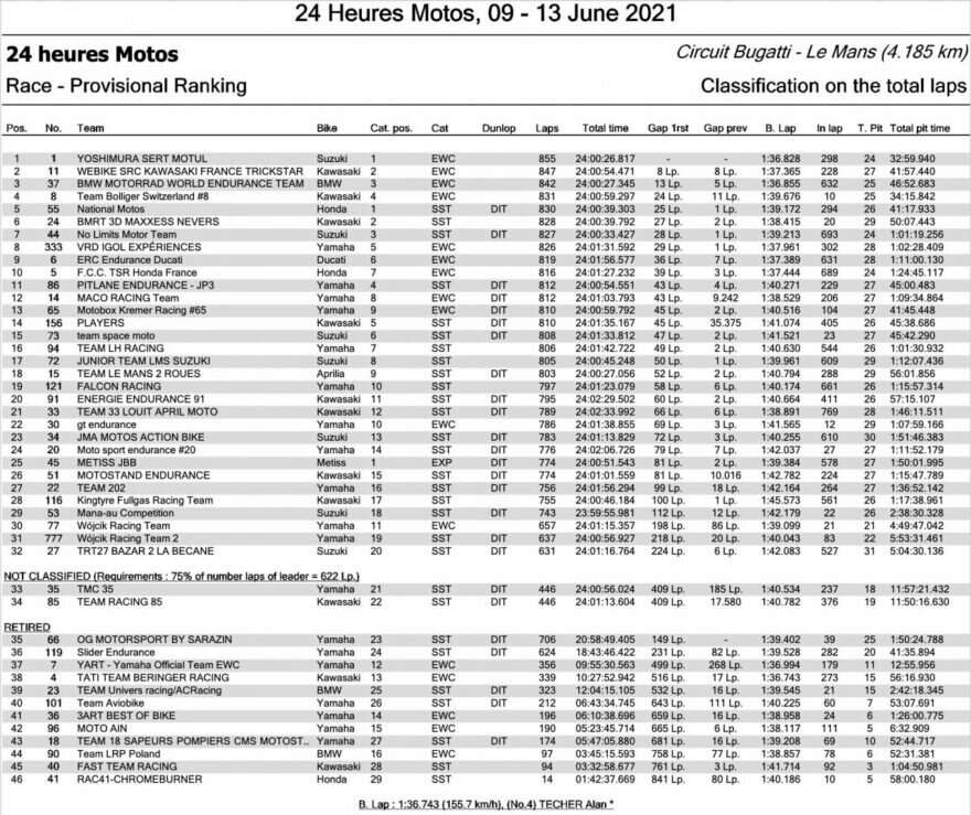 Полные результаты первого этапа FIM EWC 2021 24 часа Ле-Мана
