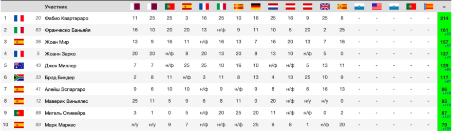 положение в чемпионате после гонки MotoGP Гран-При Арагона 2021