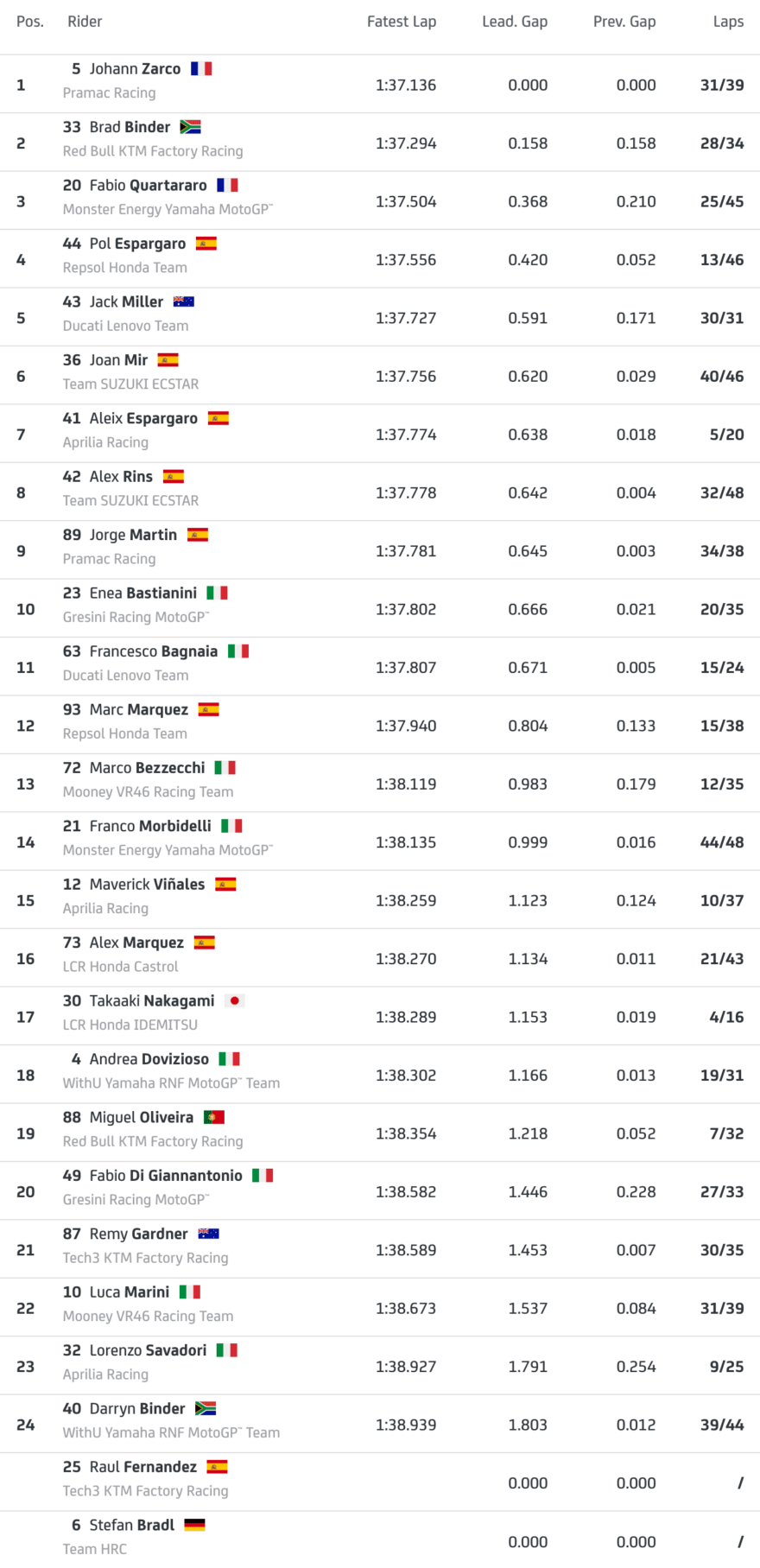 Промежуточные однодневных тестов MotoGP 2022 в Хересе